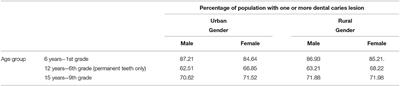 A Comparison of Dental Caries in Urban and Rural Children of the Riyadh Region of Saudi Arabia